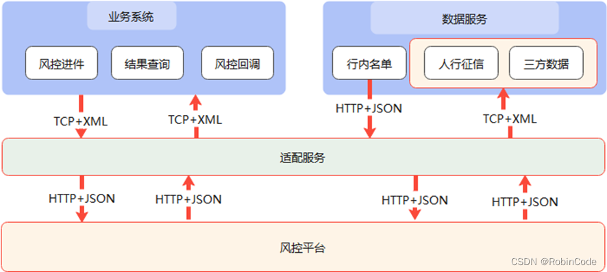 金融信贷风控系统设计