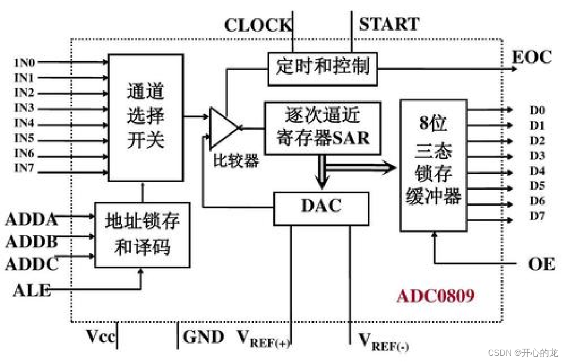 STM32——<span style='color:red;'>ADC</span><span style='color:red;'>模</span><span style='color:red;'>数</span><span style='color:red;'>转换器</span>