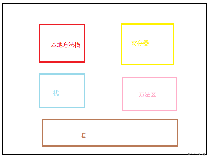 学习JAVA的第三天（基础）