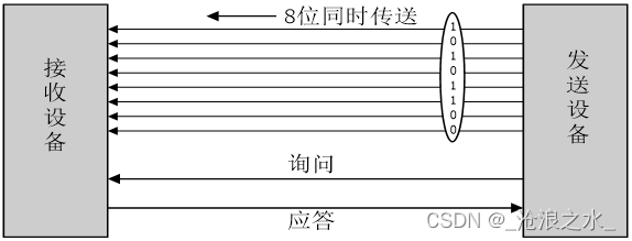 <span style='color:red;'>串口</span><span style='color:red;'>通信</span><span style='color:red;'>技术</span>基础