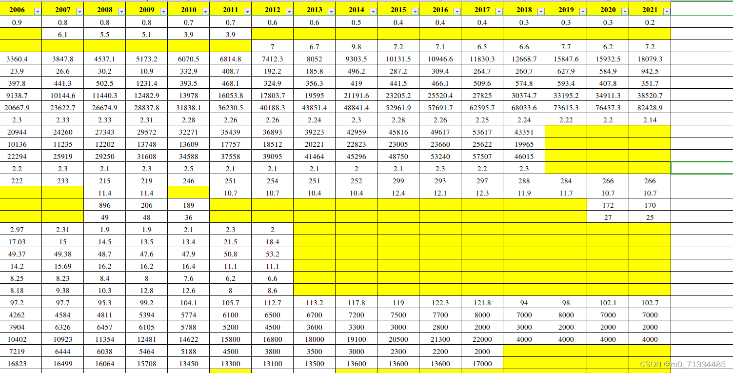 2000-2021年全国各省三农指标数据（700+指标）