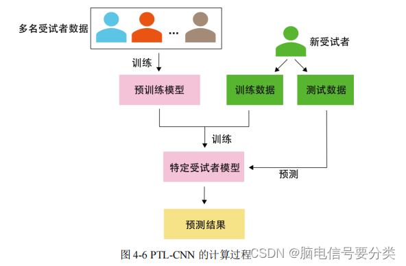 [附代码]稳态视觉诱发电位SSVEP之预训练模型提高性能