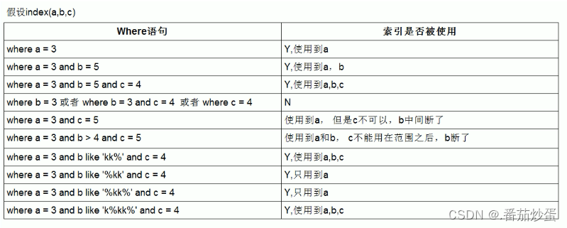 Explain详解与索引优化最佳实践