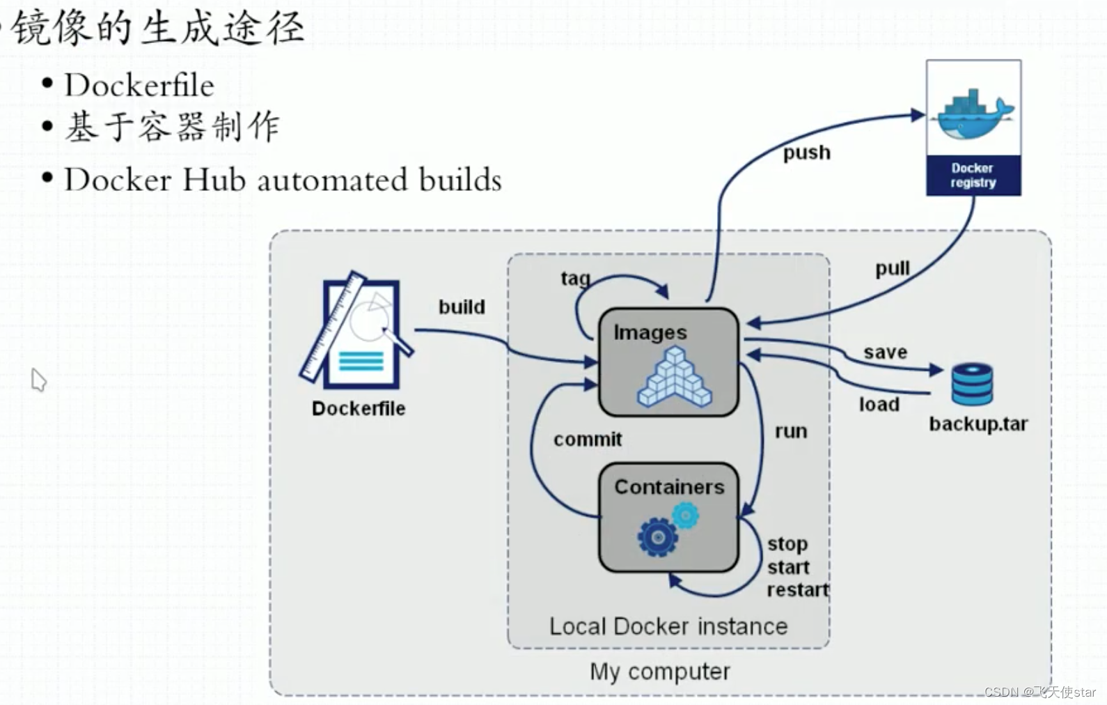 飞天使-docker知识点5-资源限制与容器的不同状态