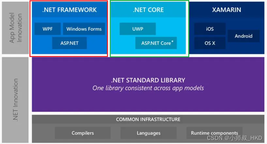 一、<span style='color:red;'>CSharp</span>_Basic：什么是.Net平台？什么是.Net FrameWork？什么是C#？