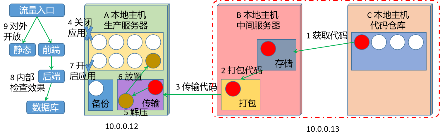 课时154：项目发布_手工发布_手工发布