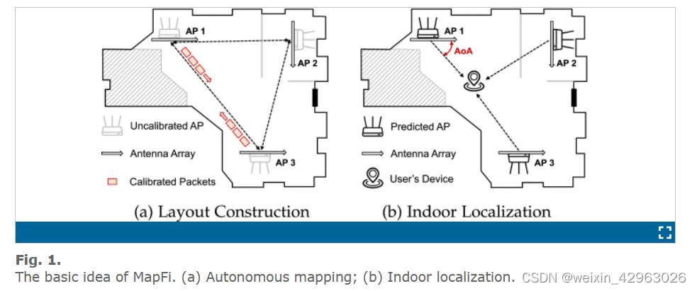 MapFi:面向室内定位的Wi-Fi基础设施自主地图构建