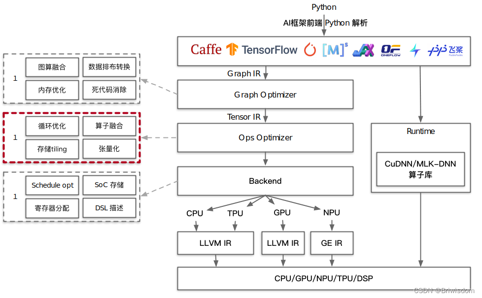 AI<span style='color:red;'>编译器</span><span style='color:red;'>的</span>后<span style='color:red;'>端</span>优化策略