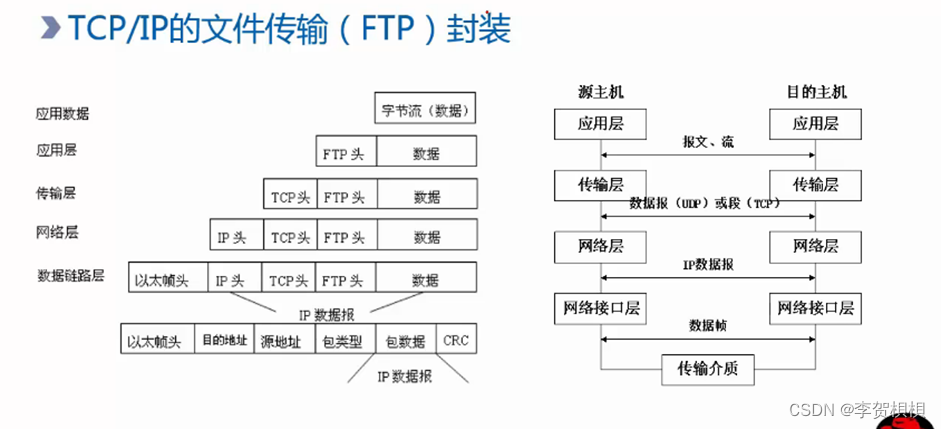 第07-2章 TCP/IP模型