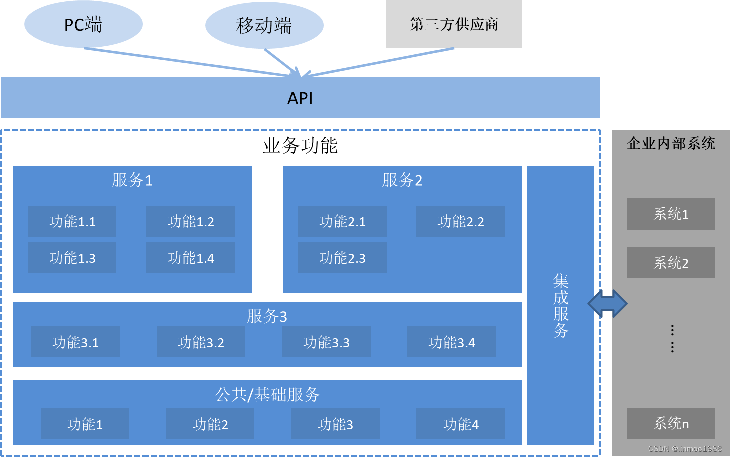 云架构的思考2--云上架构