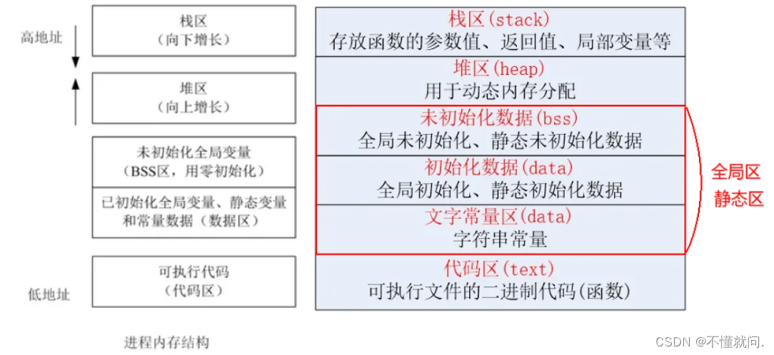 C语言第六章之内存分布,内存管理