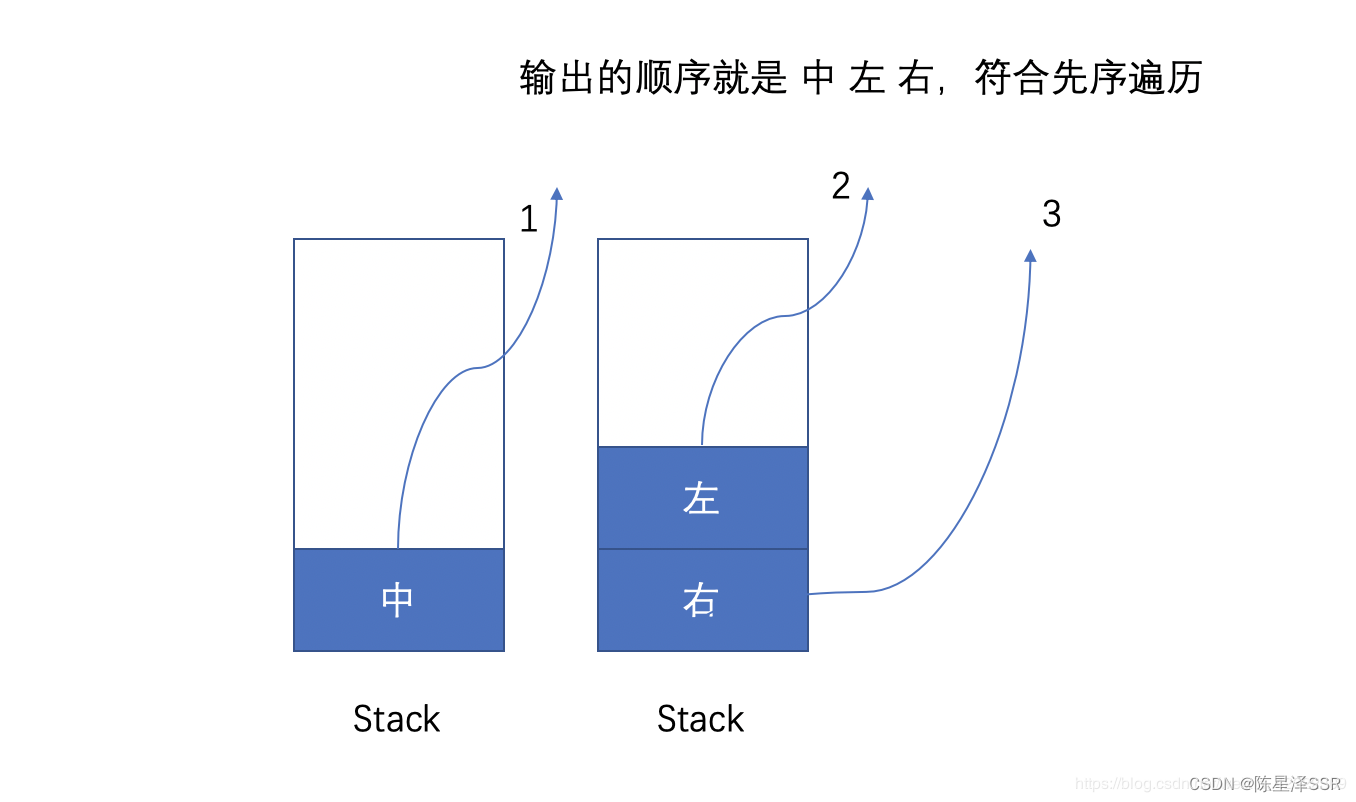 迭代<span style='color:red;'>实现</span>二叉树的遍历（<span style='color:red;'>算法</span><span style='color:red;'>村</span><span style='color:red;'>第</span>七<span style='color:red;'>关</span><span style='color:red;'>黄金</span><span style='color:red;'>挑战</span>）