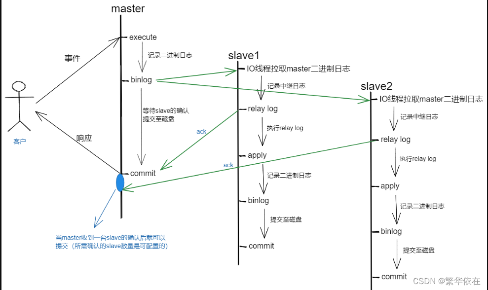 十三、MySQL基于GTID的半同步复制