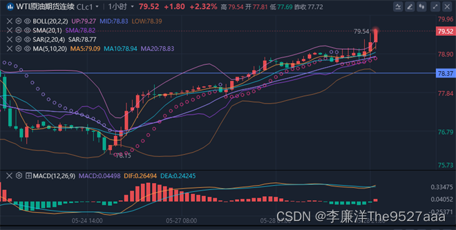 李廉洋：5.29黄金震荡，原油持续走高，今日美盘行情走势分析及策略。