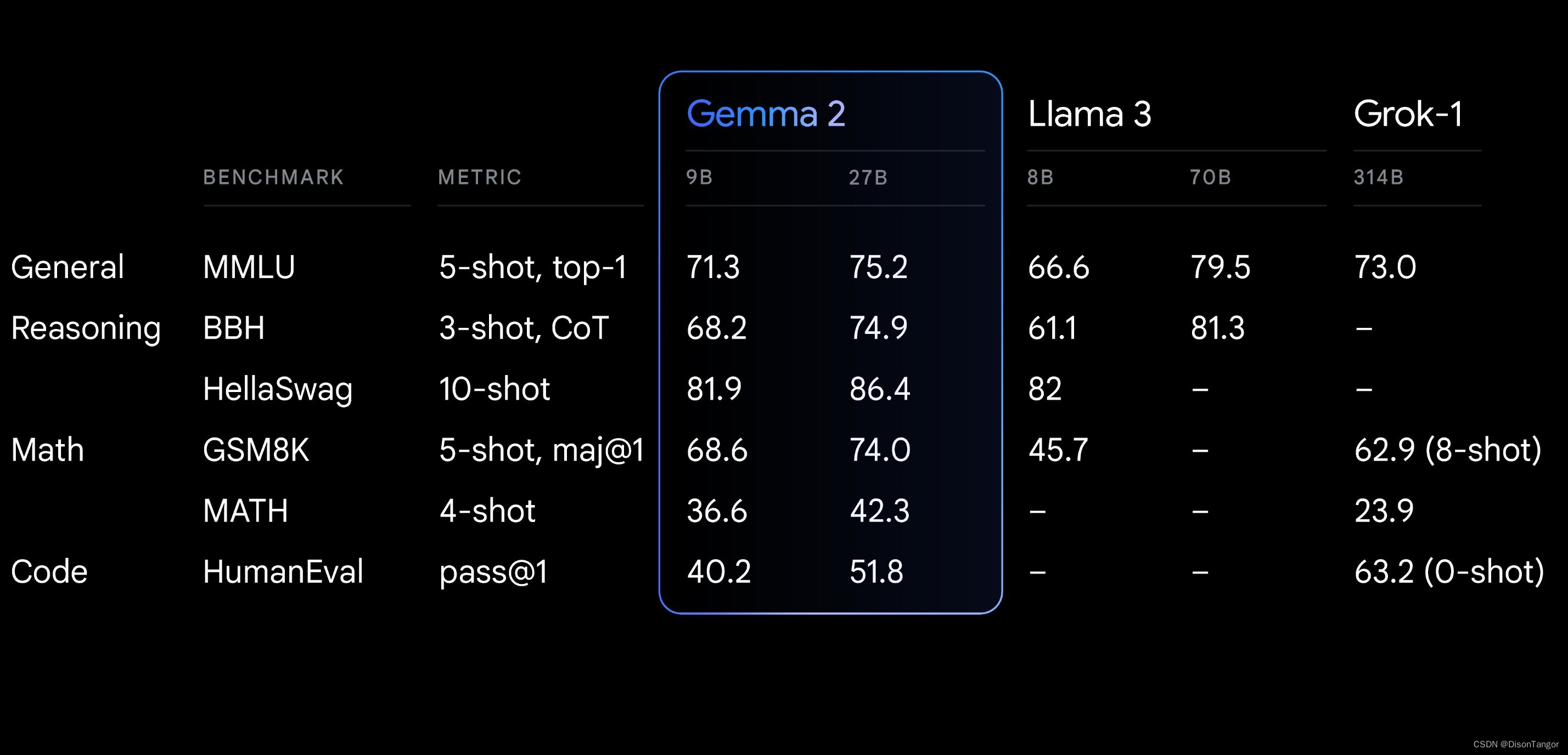 Google发布Gemma 2轻量级开放模型 以极小的成本提供强大的性能