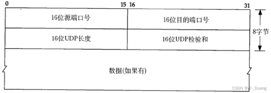  JAVAEE值之网络原理(1)_用户数据报协议(UDP)、概念、特点、结构、代码实例