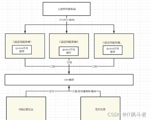 服务端应用多级缓存架构方案