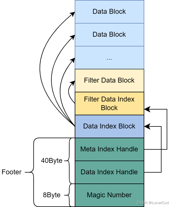 LevelDB<span style='color:red;'>源</span><span style='color:red;'>码</span>阅读笔记（<span style='color:red;'>2</span>、SSTable<span style='color:red;'>源</span><span style='color:red;'>码</span><span style='color:red;'>分析</span>）