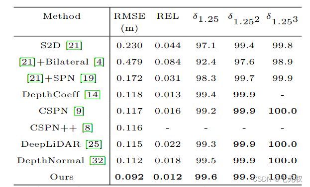 NYU Depth V2数据集模型指标对比表
