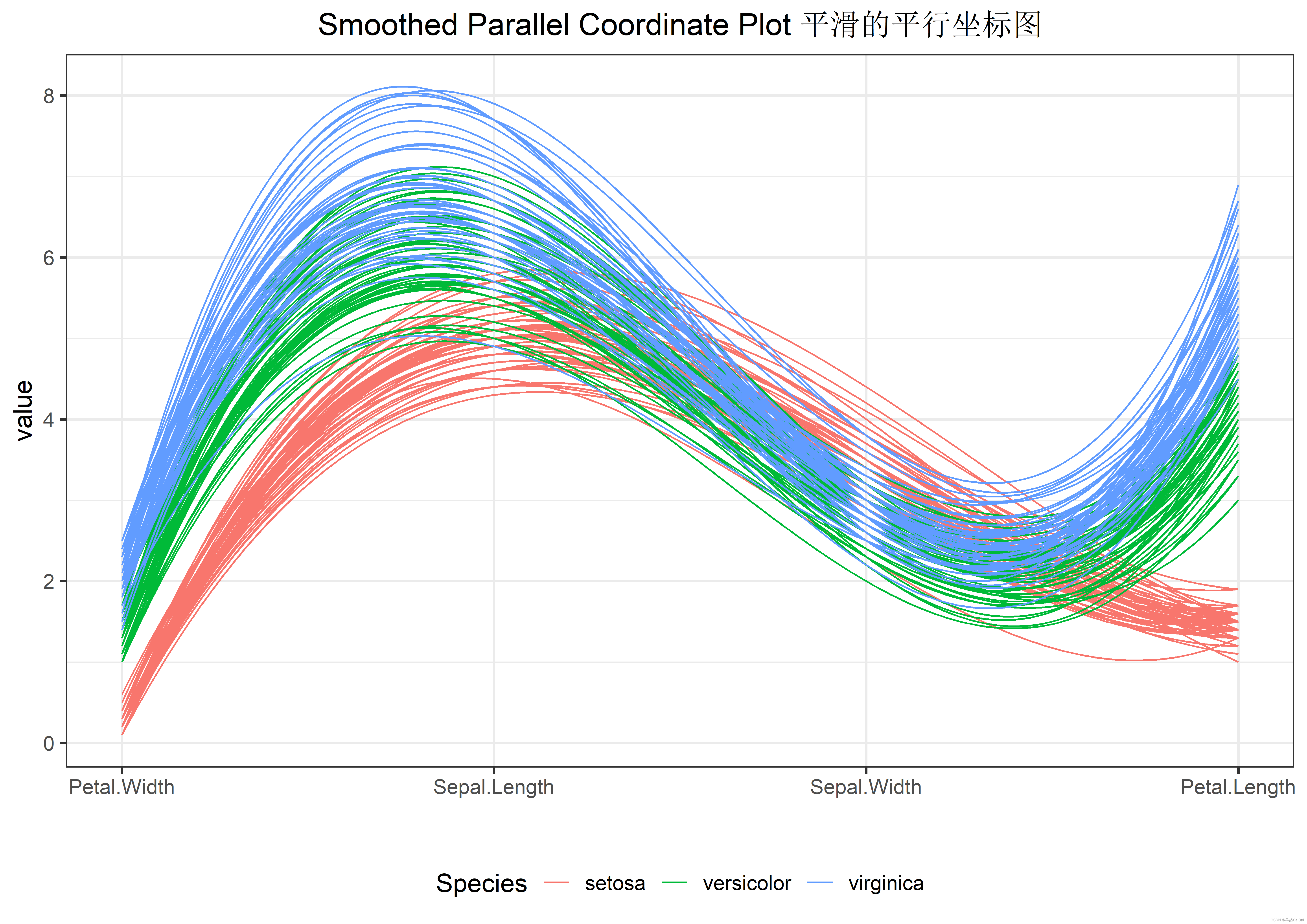 R语言学习case10：ggplot基础画图Parallel Coordinate Plot 平行坐标图