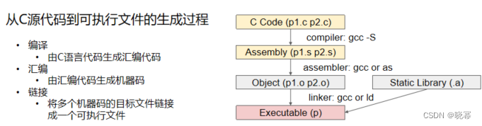 pwn学习笔记（1）<span style='color:red;'>前</span><span style='color:red;'>置</span><span style='color:red;'>基础</span>