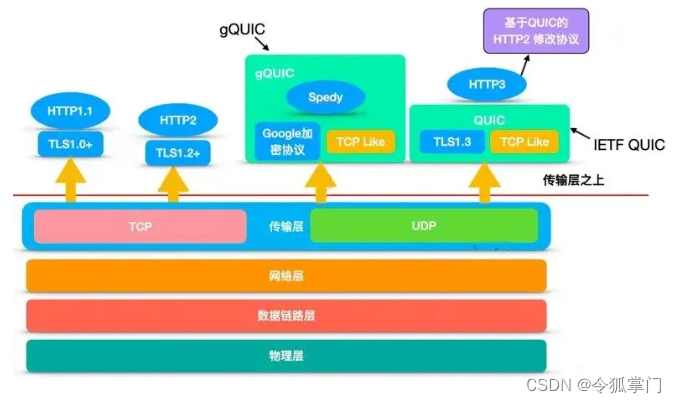 快速UDP网络连接之QUIC协议介绍