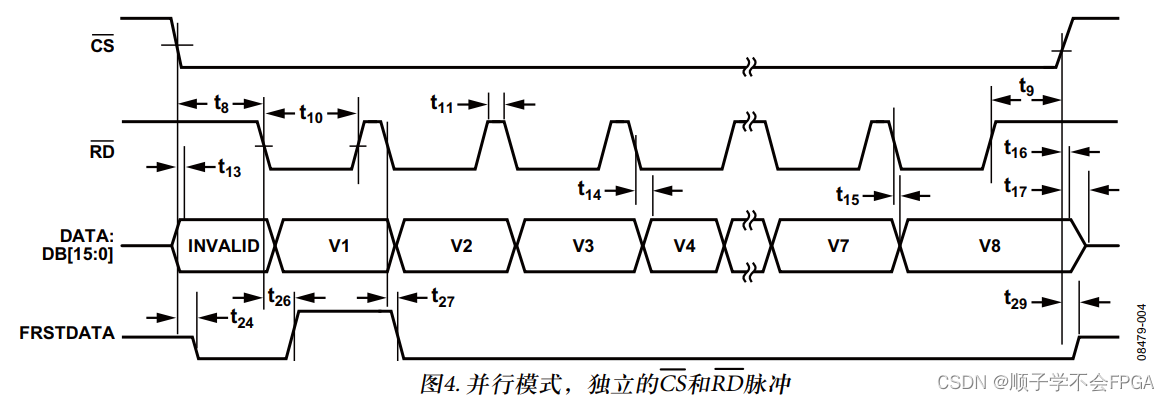 FPGA控制AD7606_AD7606解读