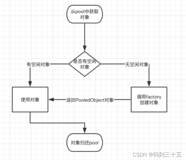 深入理解Apache Commons Pool2池化技术