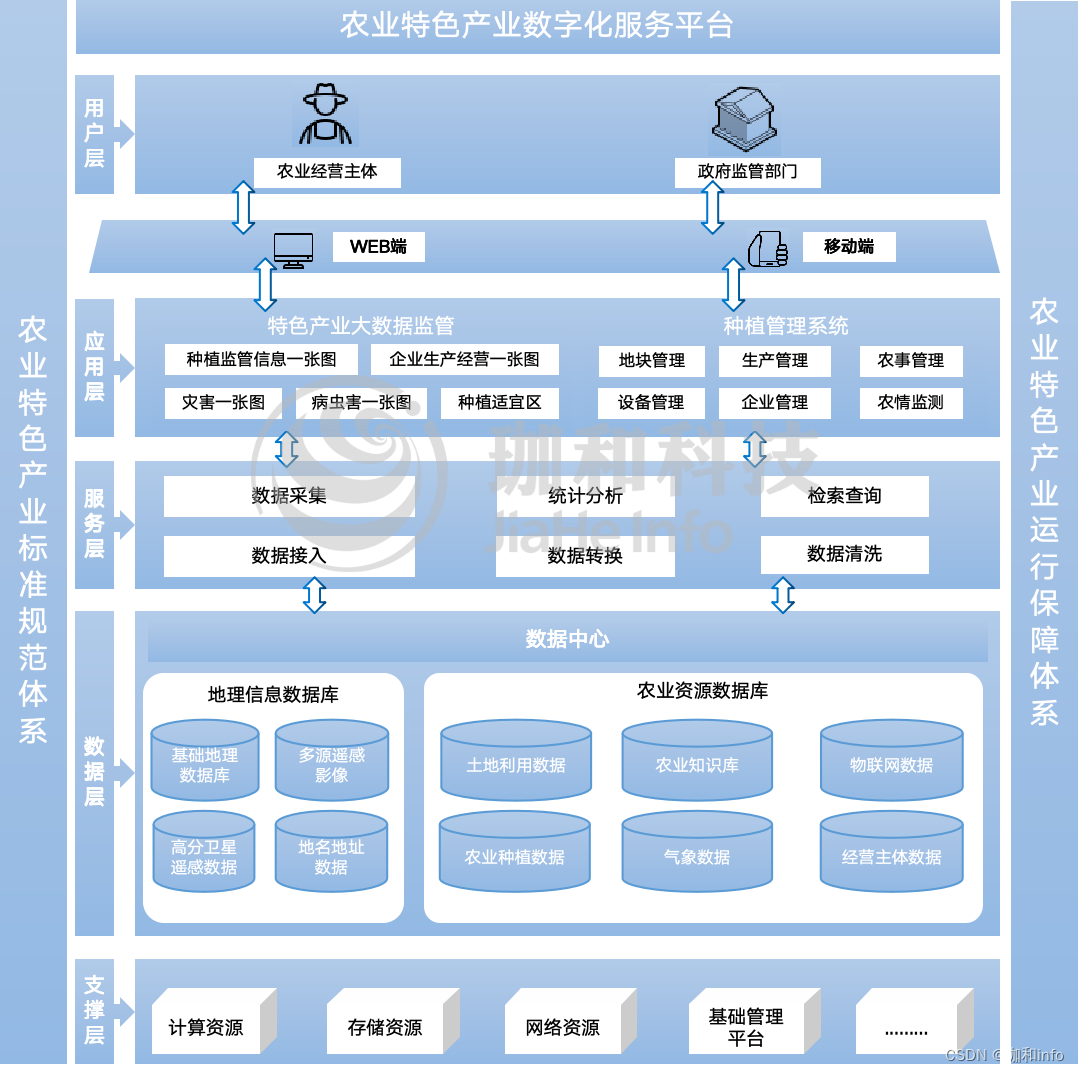 解决方案｜珈和科技推出农业特色产业数字化服务平台