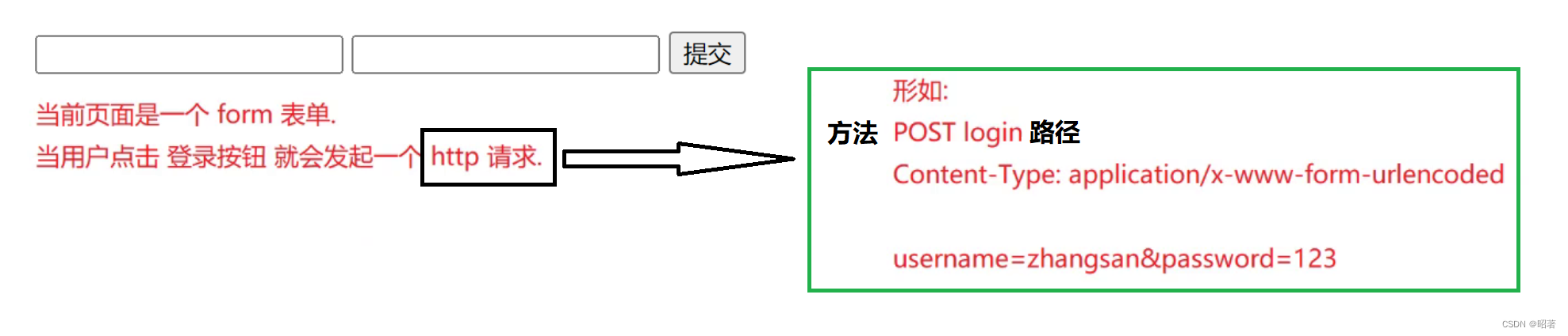 1. 当前页面是一个 form 表单，当用户点击【提交】按钮，就会发起一个HTTP请求
2. 该请求形如