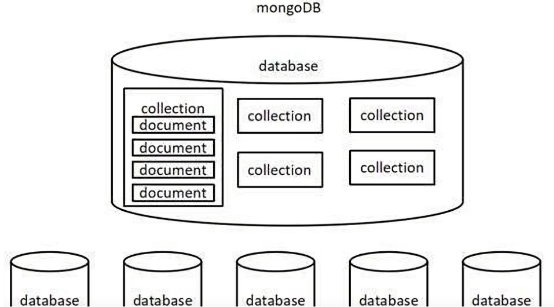 【<span style='color:red;'>Node</span>.js】基础梳理 6 - <span style='color:red;'>MongoDB</span>