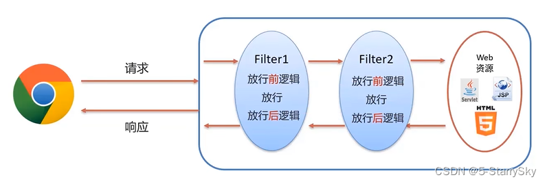 Filter与Listener(Java Web)