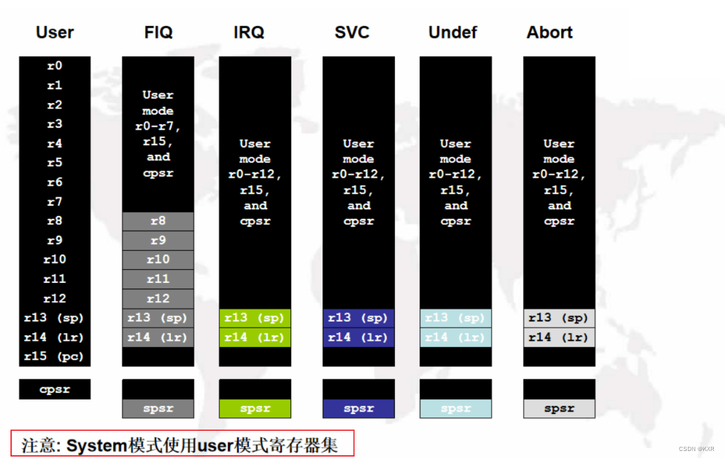 ARM 汇编指令:(七) STM/LDM多寄存器加载/多存储指令