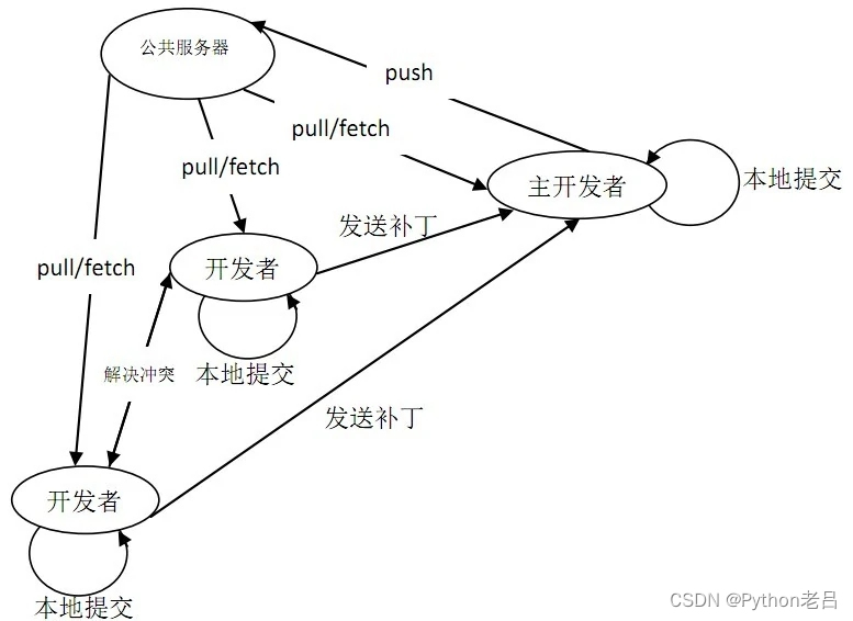 Git 实战教程