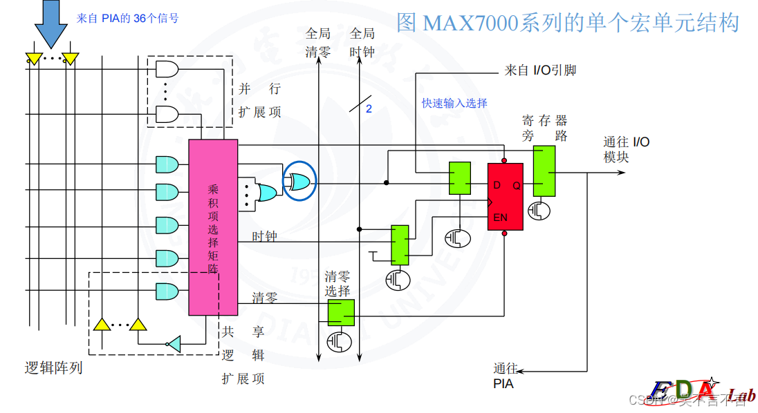 《EDA技术实用教程（<span style='color:red;'>第</span>六<span style='color:red;'>版</span>）》<span style='color:red;'>学习</span>笔记——<span style='color:red;'>第二</span><span style='color:red;'>章</span>