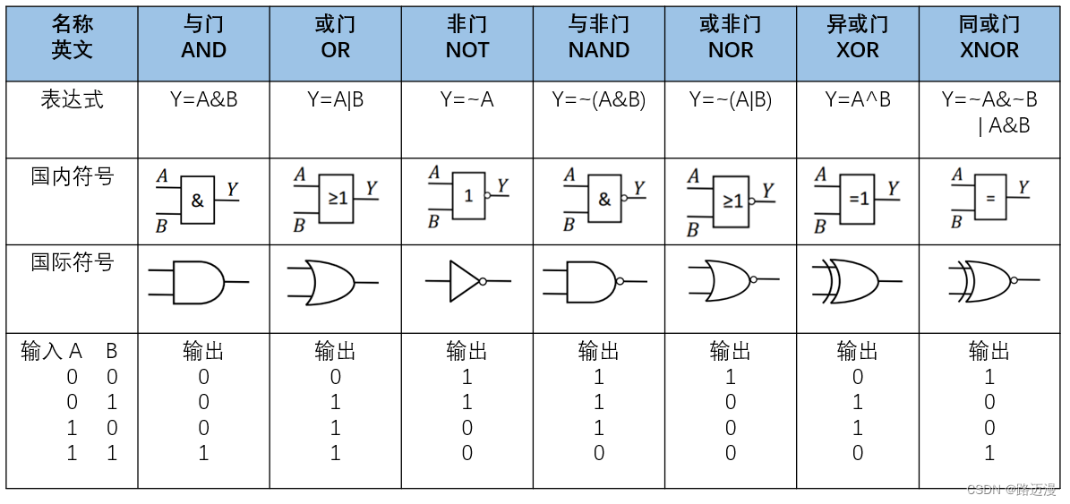 从零开始手搓cpu ：逻辑门的搭建_cpu逻辑门-CSDN博客