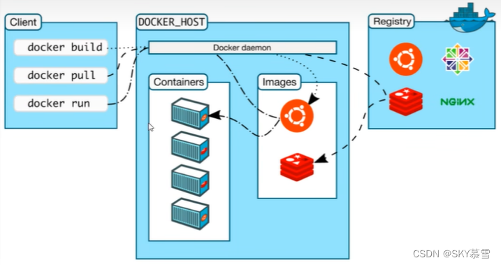 docker容器镜像管理+compose容器编排（持续更新中）