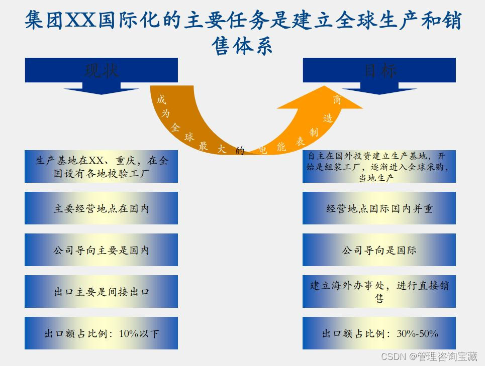 【管理咨询宝藏115】某大型电力集团5年战略发展报告终稿