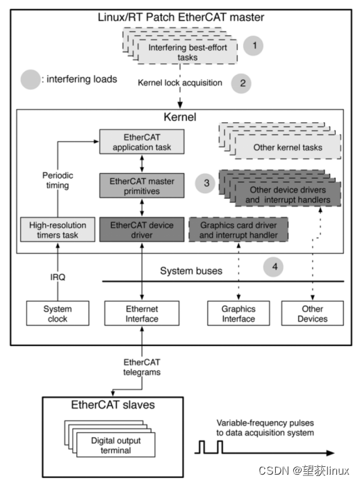 实时Linux对EtherCAT工业自动化协议的支持