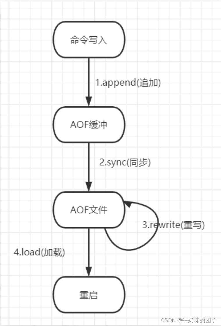三,aof(append only file)
