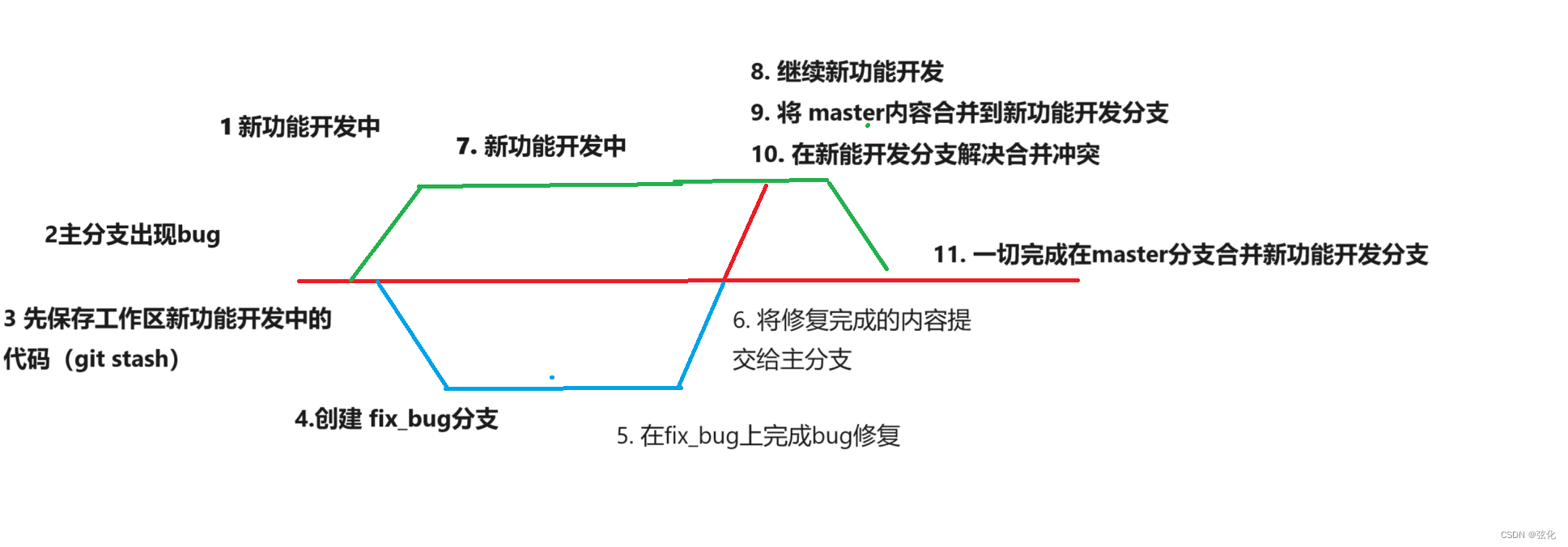 Git 基础使用（2） 分支管理