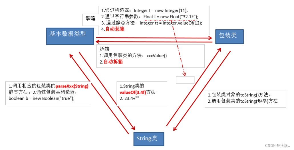 包装类/基本/String