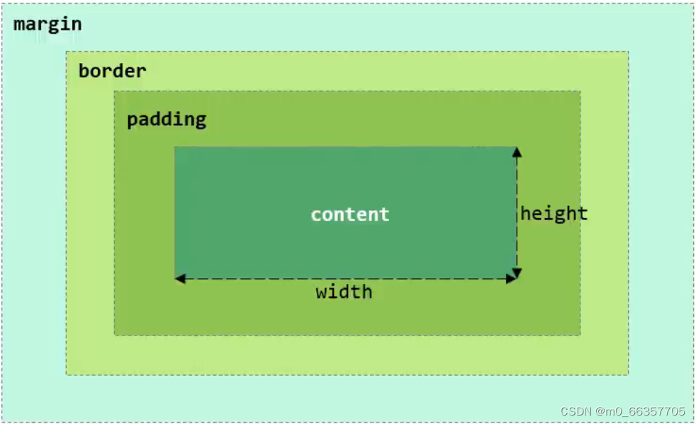 HTML 总结