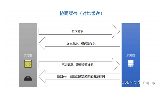 前端面试题-网络部分-http和其他协议之间的区别-ajax请求的步骤-XSS,CSRF-http的加密过程- 浏览器缓存