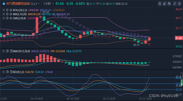 冯喜运：4.22晚间欧市支撑阻力：现货黄金+美原油走势及操作建议