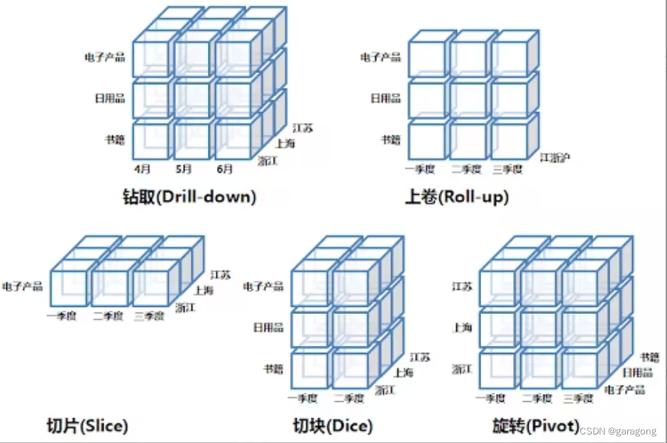 【<span style='color:red;'>个人</span><span style='color:red;'>笔记</span>】一起入门OLAP多维数据<span style='color:red;'>分析</span>