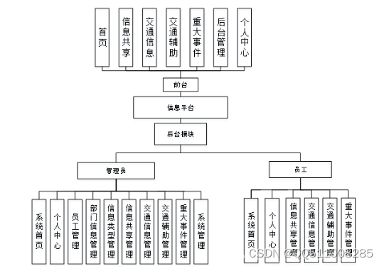 基于<span style='color:red;'>python</span>+vue<span style='color:red;'>的</span>ITS 信息<span style='color:red;'>平</span><span style='color:red;'>台</span><span style='color:red;'>的</span><span style='color:red;'>设计</span><span style='color:red;'>与</span><span style='color:red;'>实现</span><span style='color:red;'>flask</span>-<span style='color:red;'>django</span>-<span style='color:red;'>nodejs</span>-<span style='color:red;'>php</span>