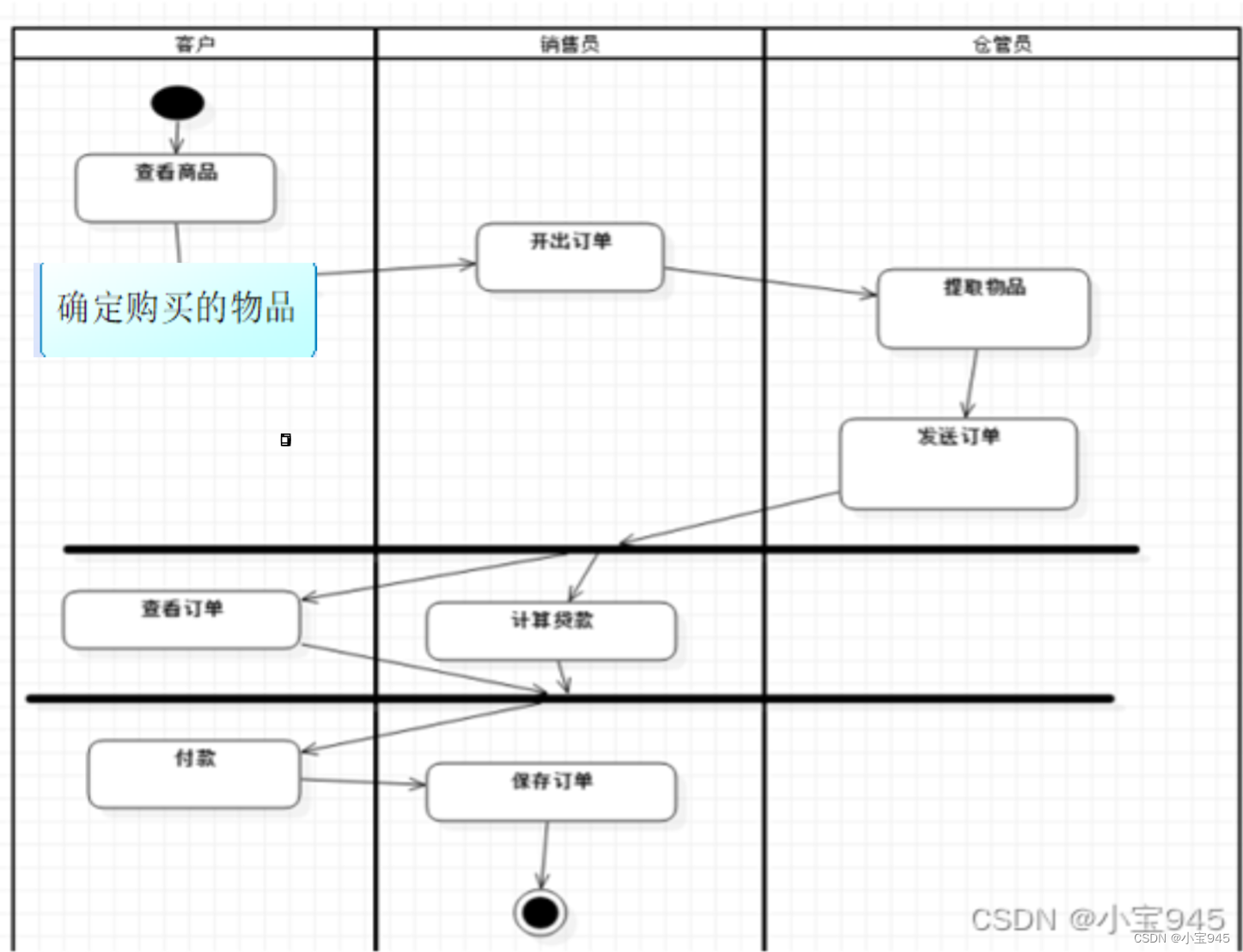 UML-活动图