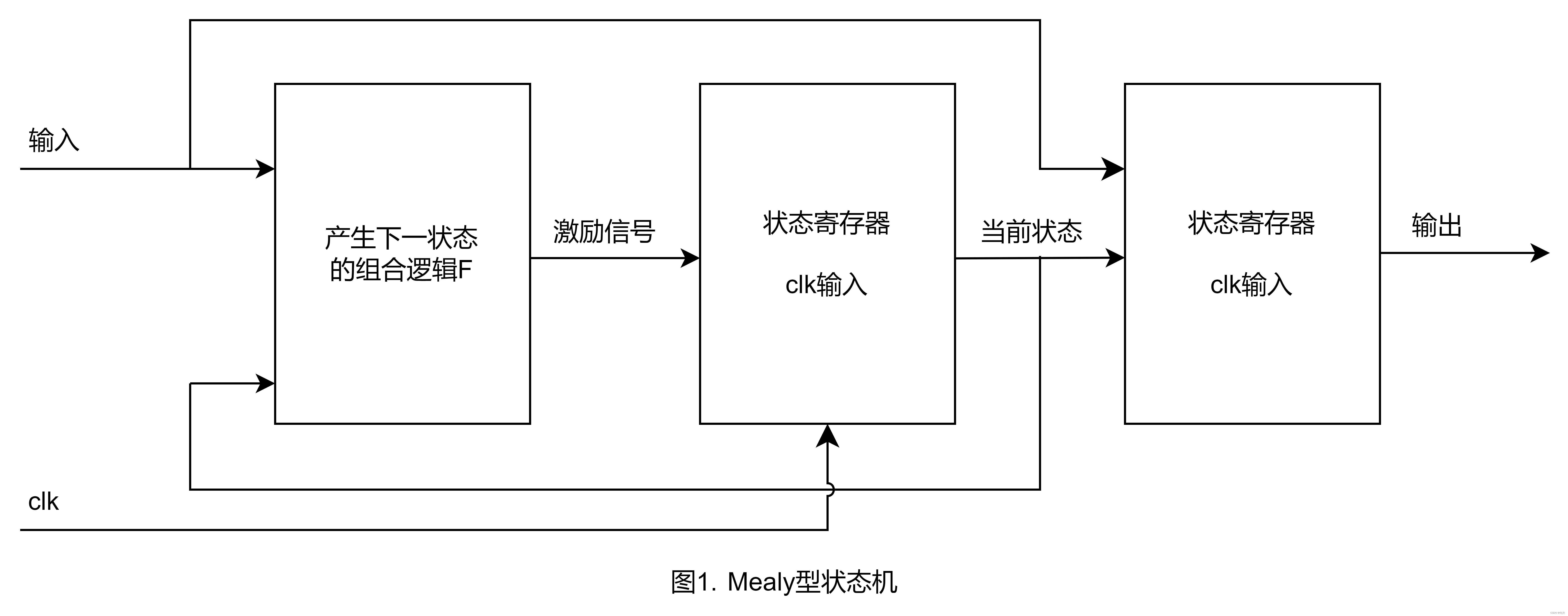 12.1、2、3-同步状态机的结构以及Mealy和Moore状态机的区别