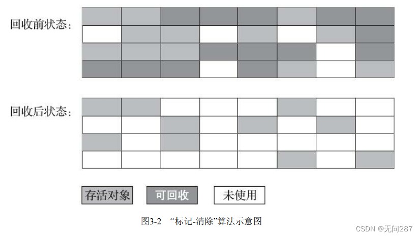 JVM中的垃圾收集算法